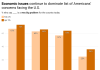 Republicans are now less likely to say inflation is a big problem than they were in 2025