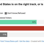 Half of U.S. voters say they’d vote for the Democratic candidate over the Republican candidate if elections for Congress were held today