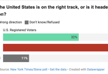 Half of U.S. voters say they’d vote for the Democratic candidate over the Republican candidate if elections for Congress were held today