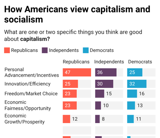 How Americans view capitalism and socialism